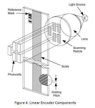 Linear Encoder Components