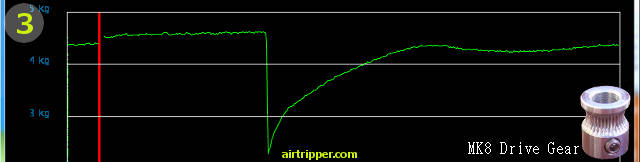 MK8 Filament Dive Gear Test Graph Three