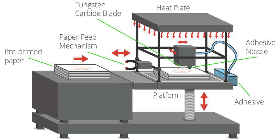 SDL - 3D Printing