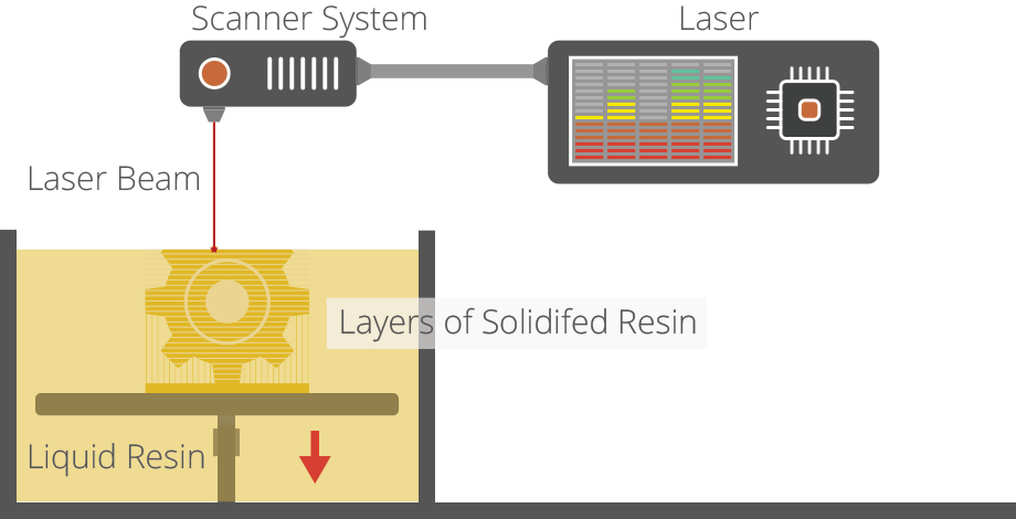 SL - Stereolithography