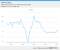 India GDP real yoy rate, quarterly.png