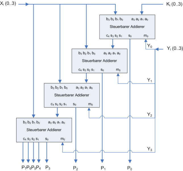File:4bit multiplizierer.png