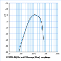 CCITT 0.41 and C-Message Psophometric weightings.svg