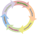 The Scientific Method (simple).png