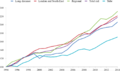 Increase in passenger rail by sector 1994-2014.png