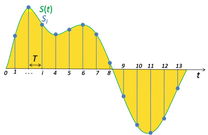 File:Signal Sampling.png