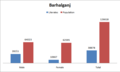 Chart of Barhalganj with literacy and population rate as of 2001.png