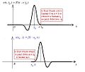 Signal unidimensionnel se propageant dans le sens positif - bis.jpg