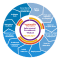 Advanced persistent threat lifecycle.svg