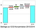 Beitrag CO-Konzentration 2014.jpg