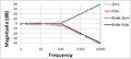Bode Low Pass Magnitude Plot.PNG