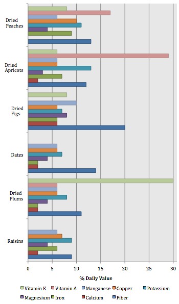 File:% DV Nutrients in Dried Fruits.tiff