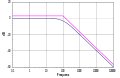 TP100Hz-doppel-log.svg