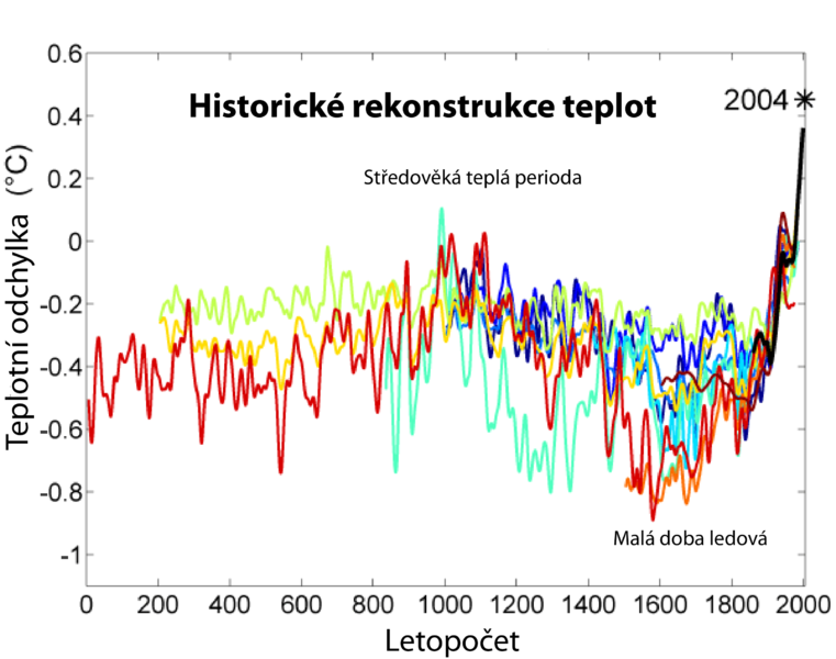 File:2000 Year Temperature Comparison cs.png