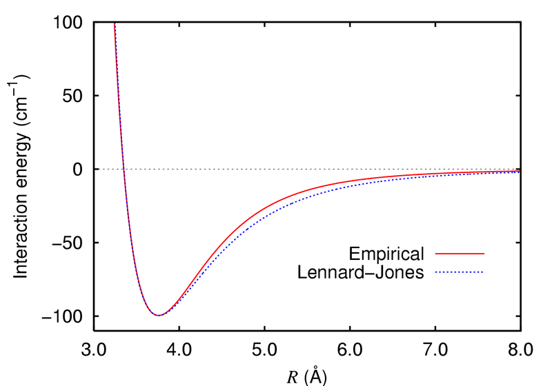 File:Argon dimer potential and Lennard-Jones.png