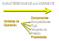 Caracteristicas de una corriente Variables de Operacion.png