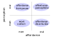 Catégorisation des affordances.svg