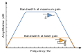 Gain-bandwidth product.svg