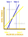 Temperatura Escala de niveles termicos dos escalas.png