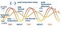 Daily temperature range fluctuations.jpg
