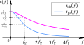 Group delay and phase delay - Lowpass.svg
