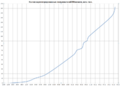 -VKontakte Number of Regis.png