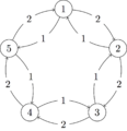 A hedonic game with 5 players that has empty core.png