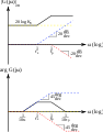 Asymptotic Bode plot.svg