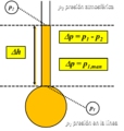 Manometria Esquema general de un piezometro.png