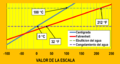 Temperatura Escala de niveles termicos C y F.png