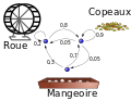 Chaine de markov exemple avec boucles.svg