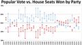 Popular vote vs actual seats gained.png