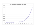 US Congress Salary 1860-2000.png