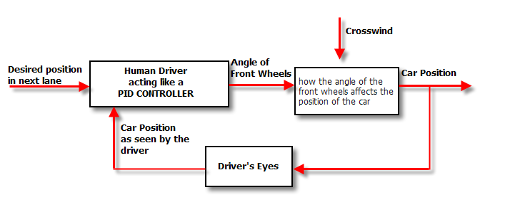 An example of a PID controller (www.csimn.com)