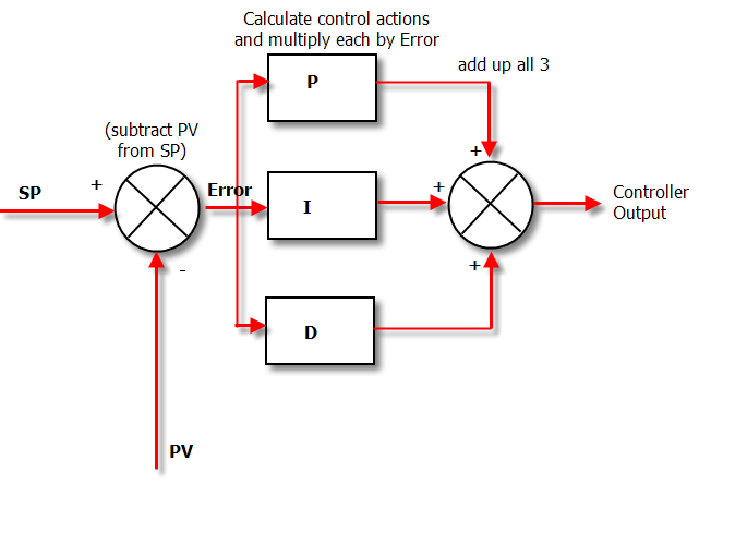 Complete PID controller (www.csimn.com)