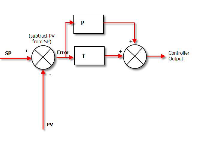 PI controller (www.csimn.com)