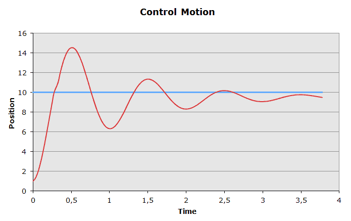 Derivative too low