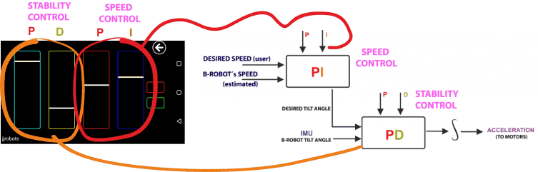 PID Brobot scheme