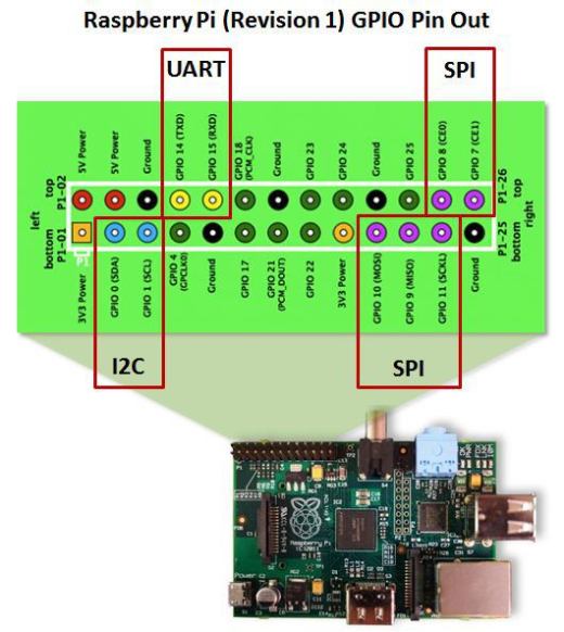 raspberry-pi-pinout1