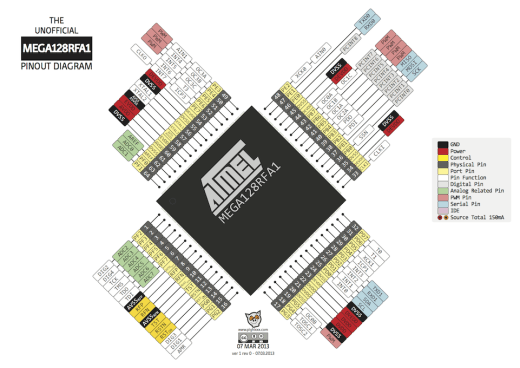 ATMEGA128RFA_Pinout