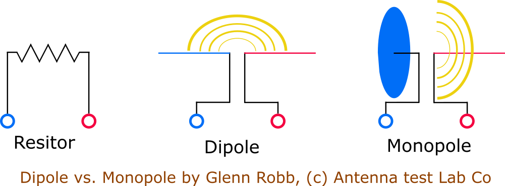 Dipole vs Monopole Antenna Test Lab Co