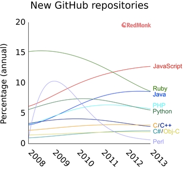A chart showing the volume of new GitHub repositories by year, with JavaScript growing and most languages declining.